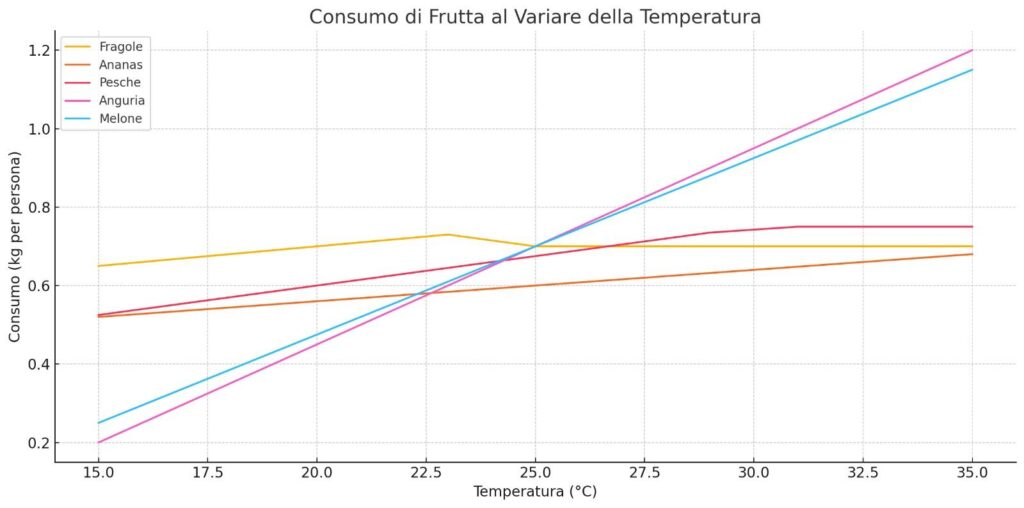 Grafico a linee che mostra l’andamento del consumo di diverse tipologie di frutta (anguria, melone, fragole, ananas, pesche) in relazione alla temperatura esterna, da 15 a 35 gradi.La linea dell’anguria mostra una crescita costante e marcata: il consumo aumenta in modo proporzionale alla temperatura, raddoppiando tra i 20 e i 35 gradi.Anche il melone segue un andamento simile, con una curva meno ripida ma costante.Fragole, pesche e ananas invece crescono fino a circa 27–30 gradi, poi la curva tende a stabilizzarsi, indicando un consumo più regolare e meno influenzato dal caldo.